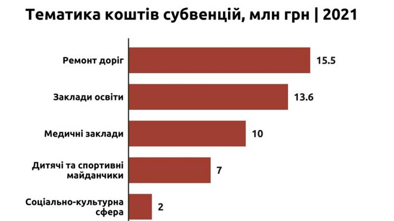 63% субвенцій Закарпаття надійдуть в бюджети трьох громад, — ОПОРА