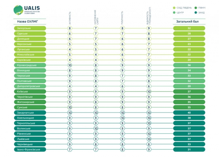 Закарпатське ОУЛМГ - лідер серед сайтів обласних управлінь лісового господарства України