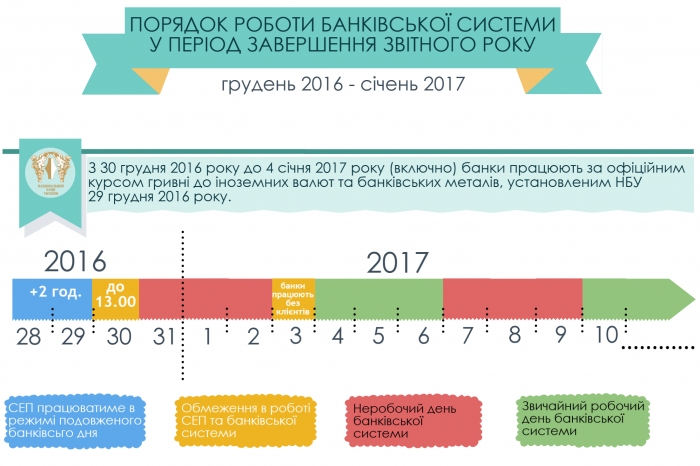 Як працюватиме банківська система на новорічні свята, –
знають в органах ДФС