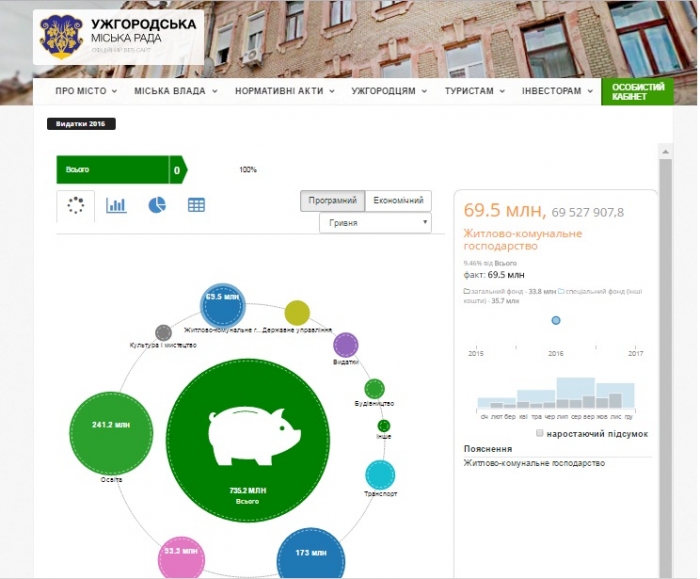 Ужгородці  можуть слідкувати за бюджетом міста в інтернеті