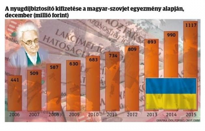 Скільки пенсії можуть отримувати закарпатці в Угорщині 