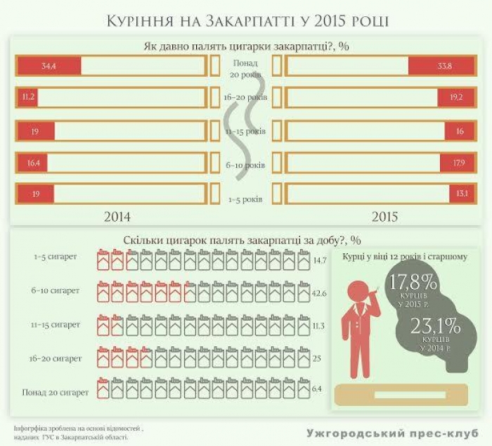 Скільки закарпатців курять?