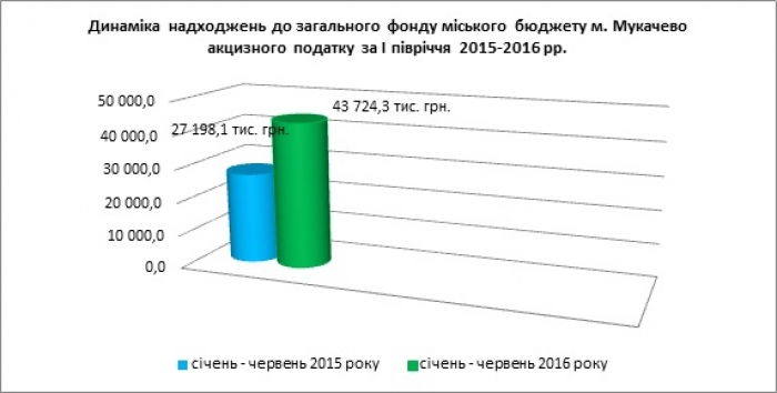 Місцевий акцизний збір збагатив Мукачево більш як на 40 мільйонів