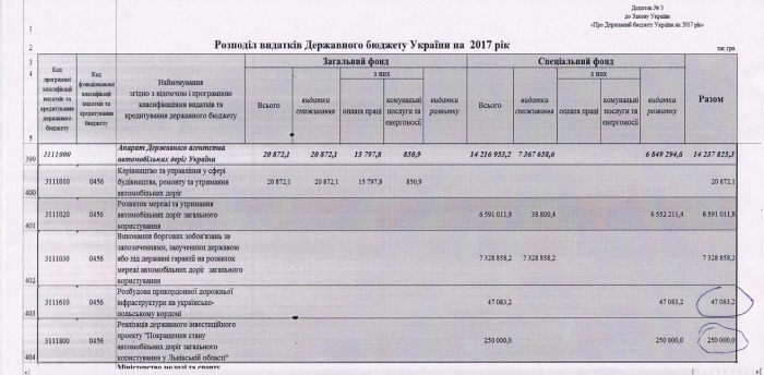 Москаля обурив розподіл коштів Держбюжету на ремонт доріг Закарпаття і Львівщини