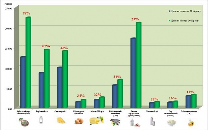 ТОП-10 продуктових подорожчань - за що закарпатці платили більше