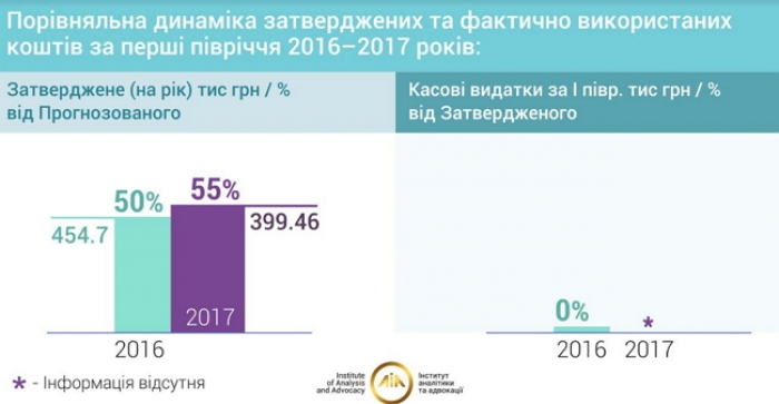 На Закарпатті 6 років живуть без програми протидії ВІЛ/СНІДу