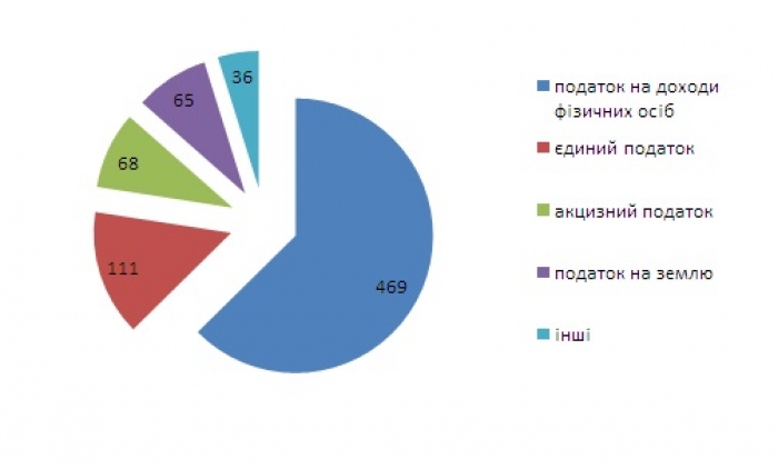 у млн. грн.