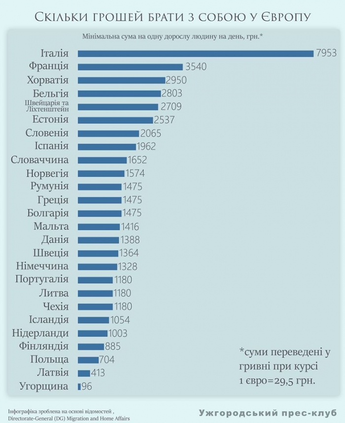 Скільки грошей потрібно буде брати з собою в Євросоюз?