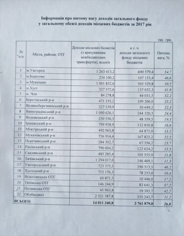 За 2017 рік  Закарпаття заробило тільки 26,8 відсотків коштів, необхідних на повноцінне утримання — Геннадій Москаль