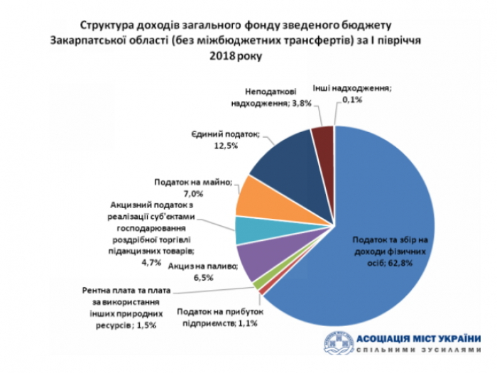 Ужгород є лідером на Закарпатті за обсягом власних надходжень у розрахунку на 1 жителя