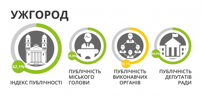 Ужгород покращив позицію в рейтингу Індексу публічності органів місцевого самоврядування 