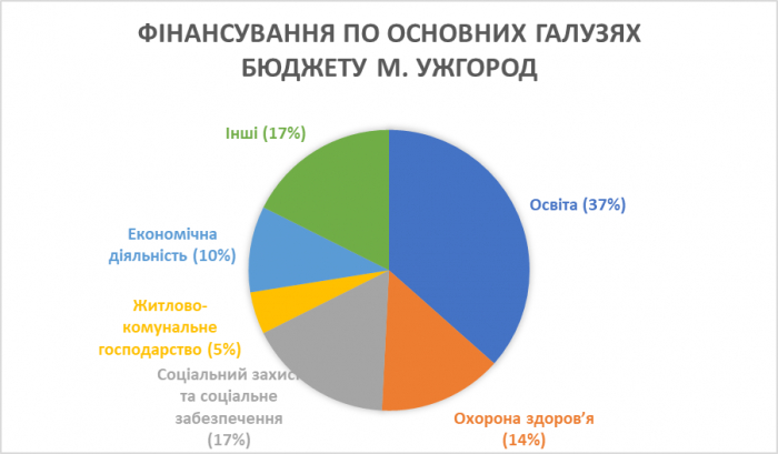 В Ужгородській міськраді розповіли, скільки і в які галузі вкладали кошти