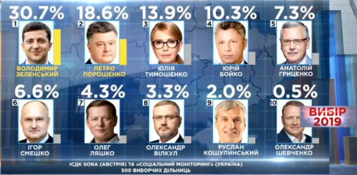 Екзит-поли на замовлення телеканалів: Зеленський і Порошенко в другому турі