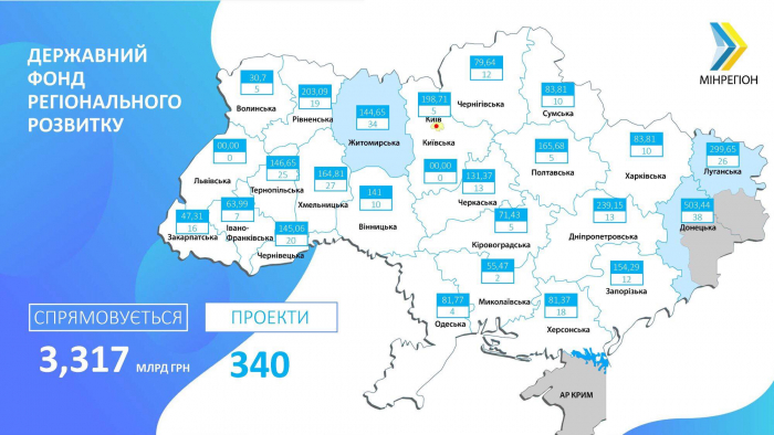 Кабмін схвалив для Закарпаття 16 проектів регіонального розвитку на 47 млн гривень