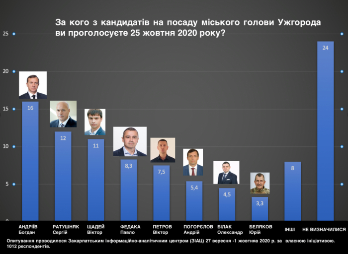 Неочікувані рейтинги: хто кого "обскакав" у виборчій гонці на посаду мера Ужгорода?