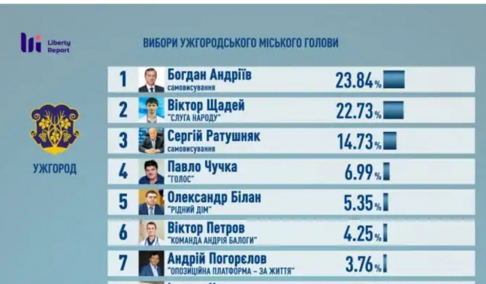 Екзит-пол "Савік Шустер Студії" з виборів мера Ужгорода: Андріїв перемагає, другий Щадей, третій Ратушняк