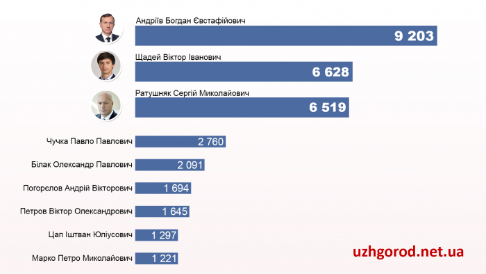 Перший тур в Ужгороді: Андріїв переміг, Щадей лише трохи випередив Ратушняка