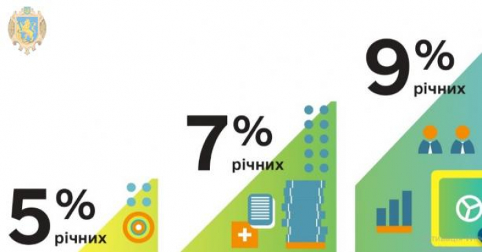 За програмою «Доступні кредити 5-7-9%» даватимуть до 3 млн грн. Хто може брати?