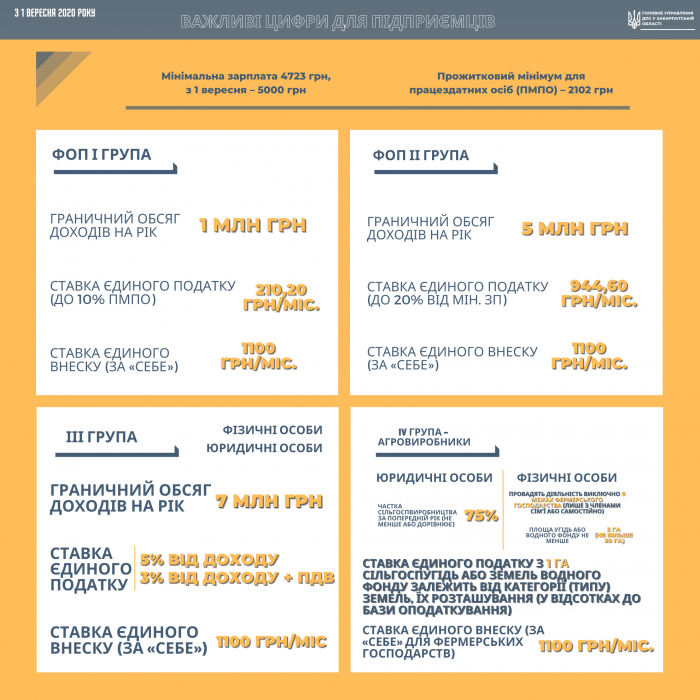 До уваги фізичних осіб – підприємців-спрощенців першої та другої груп