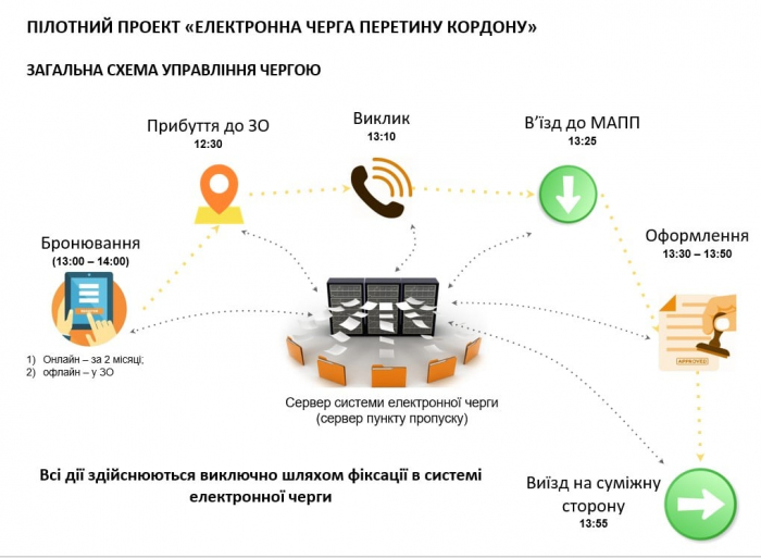 На КПП «Тиса» відбулася презентували електронну чергу перетину кордону