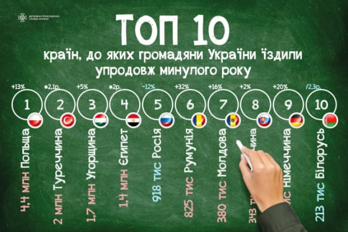 Польща, Туреччина і Угорщина очолили список країн, куди найчастіше їздять українці