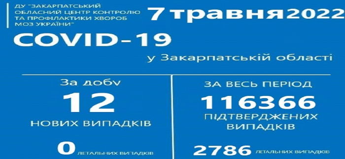 У 12 закарпатців впродовж доби виявили COVID-19