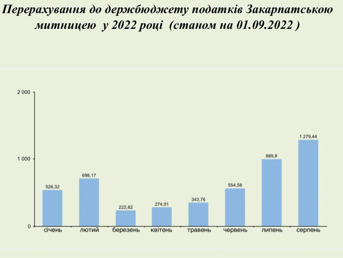 Закарпатська митниця вперше перетнула мільярдний рубіж з щомісячних перерахувань платежів до Держбюджету