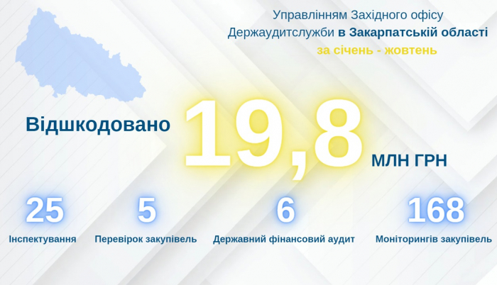 19,8 млн грн відшкодувань забезпечили аудитори Закарпаття за  результатами контрольних заходів