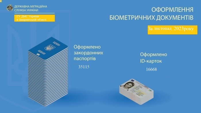 Понад 35 тисяч закордонних паспортів у листопаді – про рекордні показники звітують міграційники Закарпаття