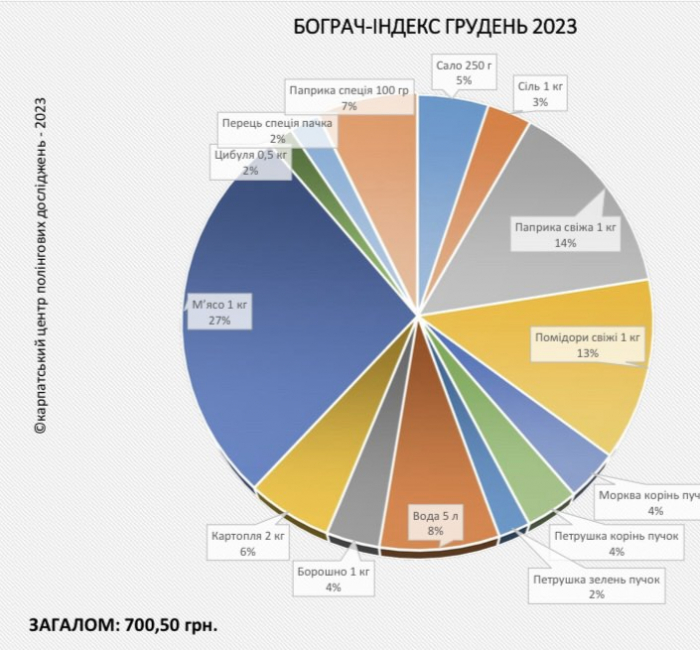 «Бограч-index» – грудень  2023: за місяць продукти подорожчали на 3,8%
