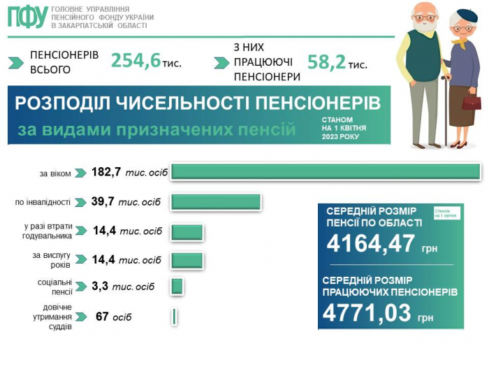 Майже чверть пенсіонерів у Закарпатті працює