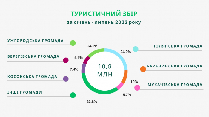 Ужгород – у трійці лідерів зі сплати туристичного збору