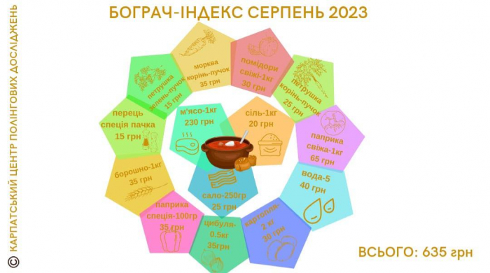 «Бограч-index» – серпень 2023: за місяць продукти подешевшали на 18,2%