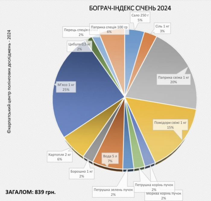 «Бограч-index» – січень 2024-го: за місяць продукти подорожчали на 19,8%
