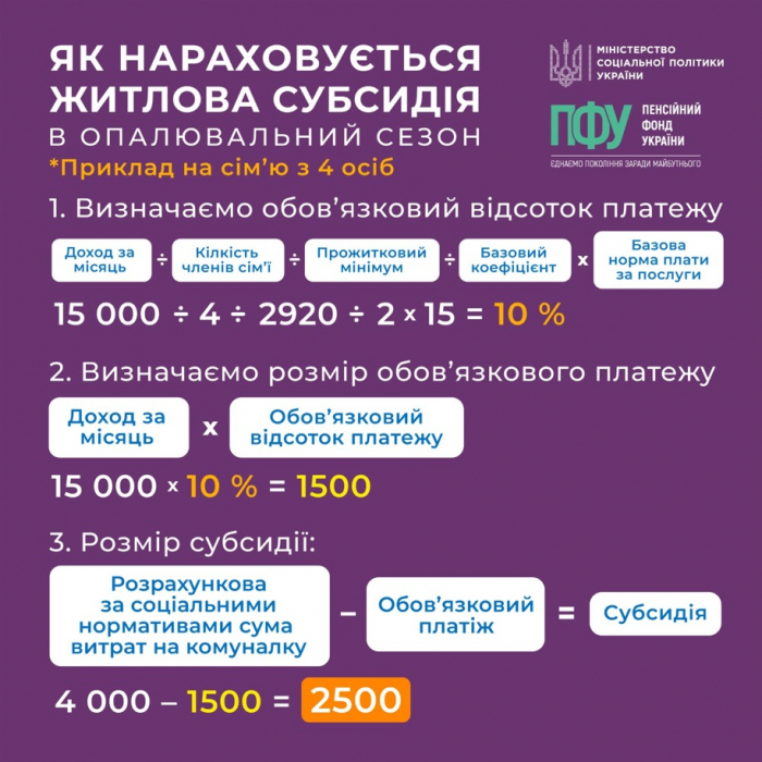 Як нараховується субсидія на комуналку у опалювальний сезон?