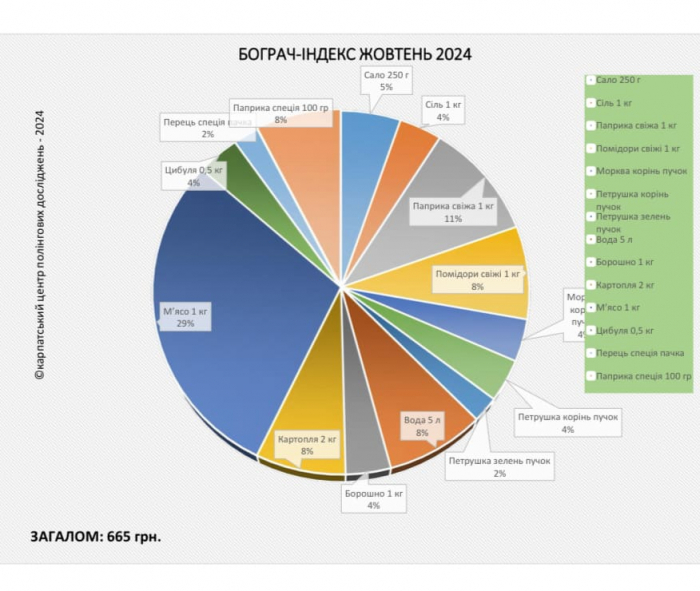 «Бограч-index» – жовтень 2024: за місяць продукти подорожчали на 13%