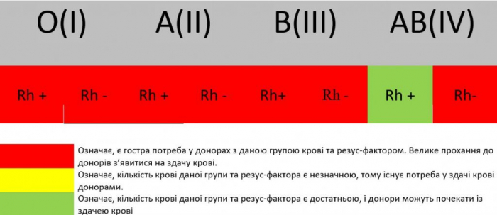 В обласній станції переливання – нестача крові майже всіх груп. Закарпатців закликають ставати донорами

