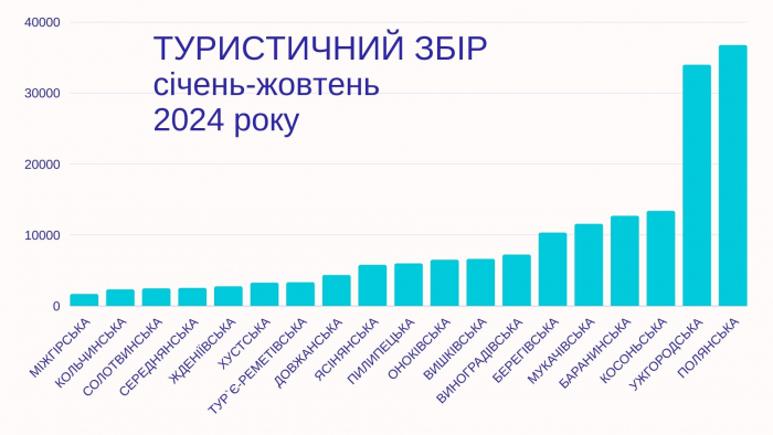 Попри війну: туристичний збір поповнив бюджет Закрапаття нна 18 млн грн