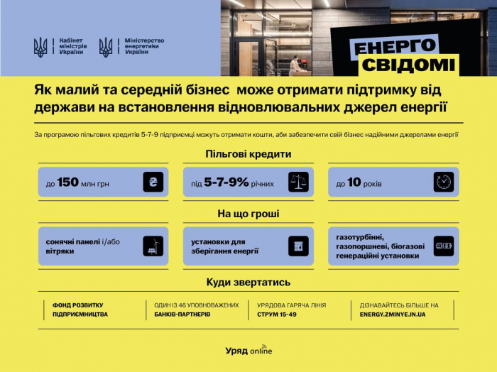 Підприємці можуть отримати підтримку від держави для встановлення відновлювальних джерел енергії