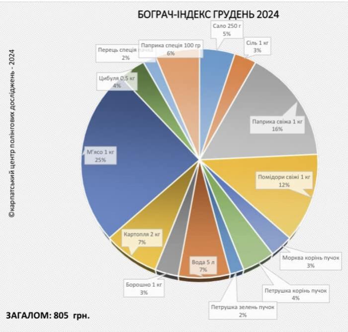 «Бограч-index» – грудень 2024: за місяць продукти подорожчали на 5,2%