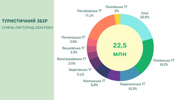 22,5 млн грн туристичного збору сплатили на Закарпатті за 11 місяців цього року 