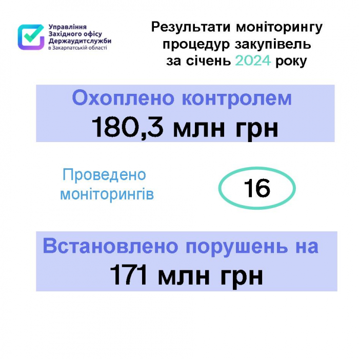 Порушення на 171 мільйон гривень під час закупівель виявили закарпатські аудитори у січні 

