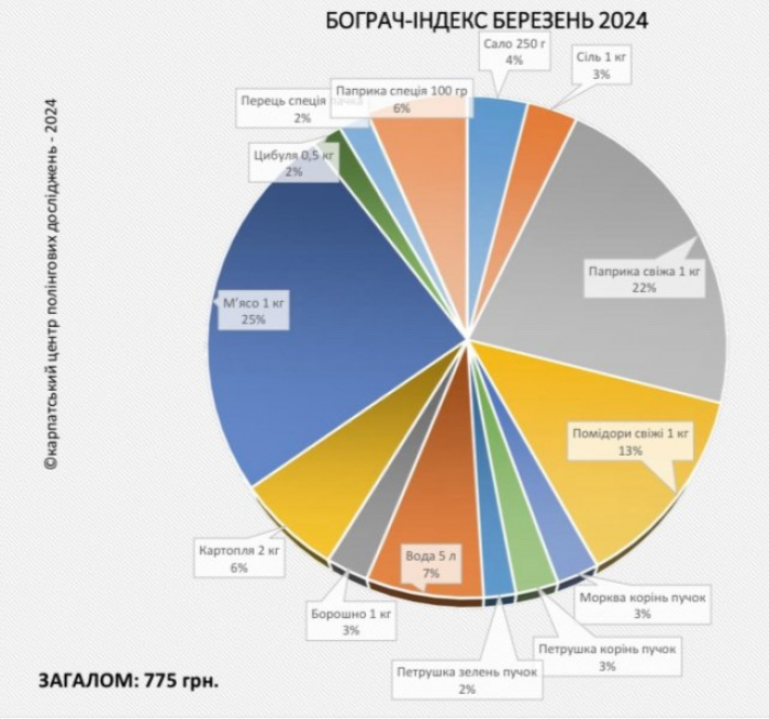 «Бограч-index» – березень  2024: за місяць продукти подешевшали на 7%
