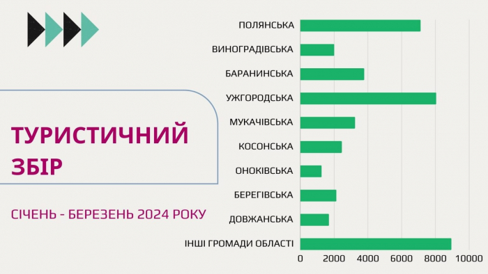 Найбільше туристичного збору із початку року сплатили до бюджету Ужгорода
