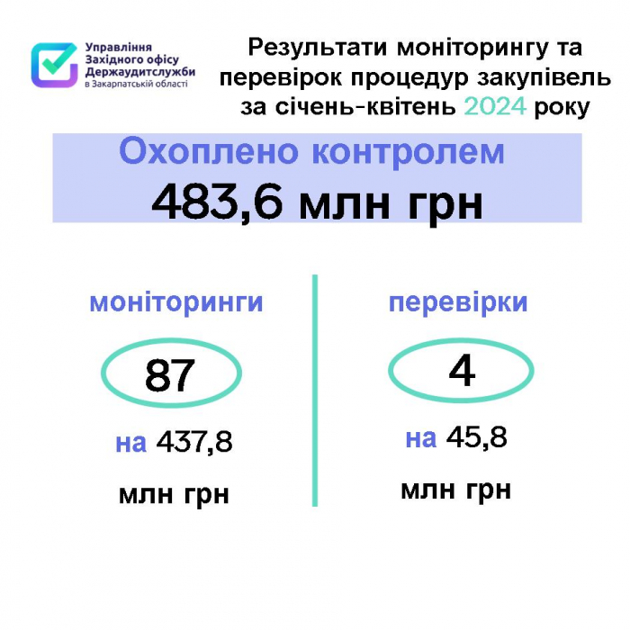 Закупівлі на майже на півмільярда гривень перевірили закарпатські аудитори за 4 місяці цього року