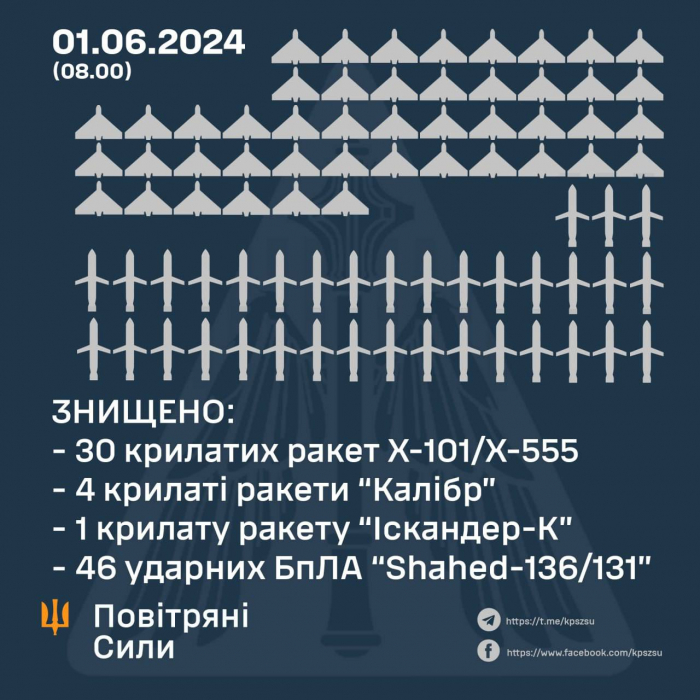 Сьогодні вночі 2 крилаті ракети увійшли до повітряного простору Закарпаття - Віктор Микита