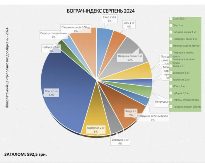 «Бограч-index» – серпень  2024: за місяць продукти подешевшали на 7,5%