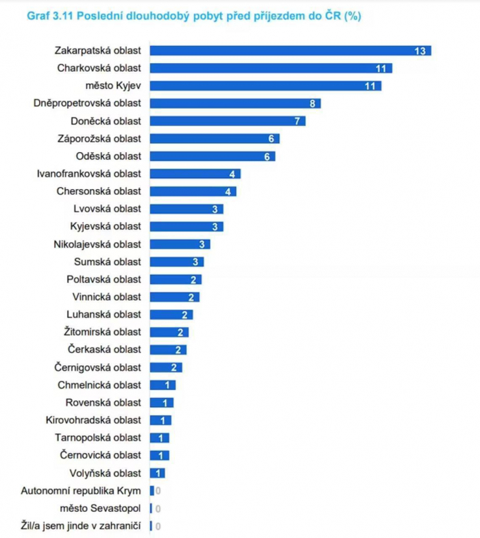 Найбільша кількість українських біженців в Чехії – із Закарпаття