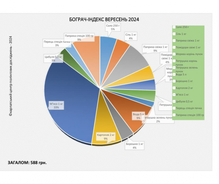 Бограч-index» – вересень 2024: за місяць продукти подешевшали на 0,6%