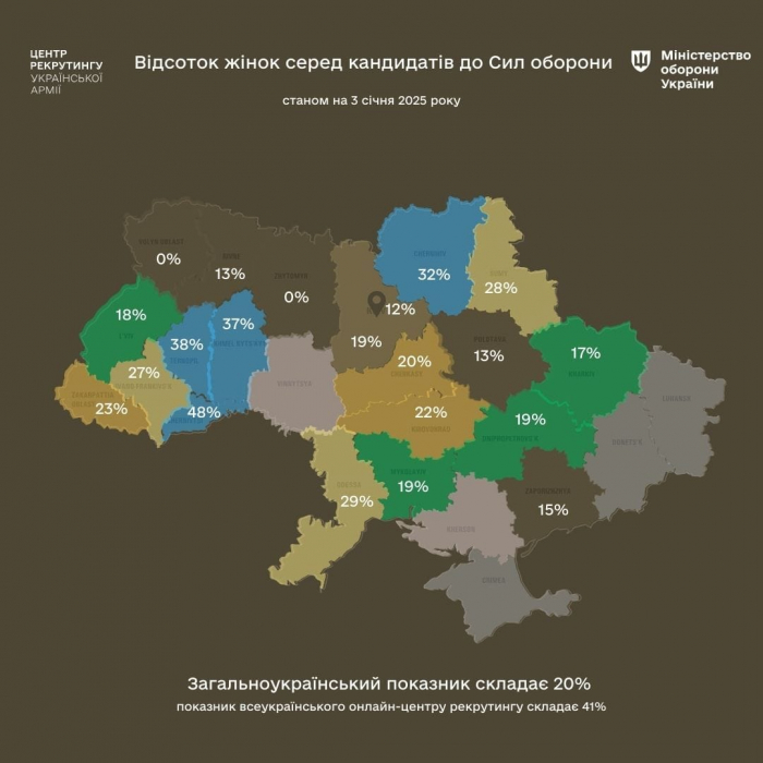 На Закарпатті 23% від усіх охочих долучитися до Сил оборони через центри рекрутингу - жінки